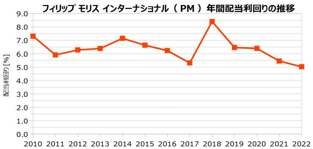 フィリップ モリス インターナショナル(PM)の年間配当利回りの推移