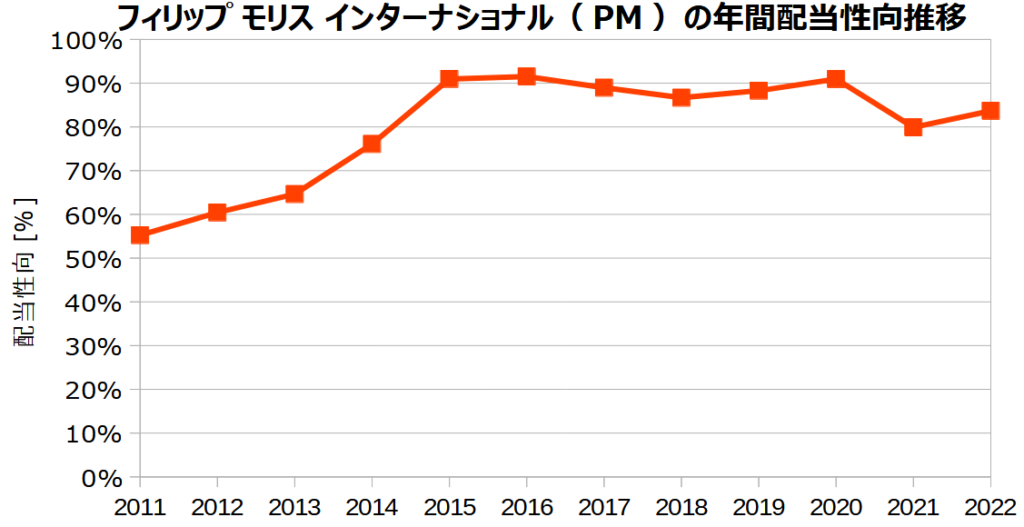 フィリップ モリス インターナショナル(PM)の年間配当性向の推移