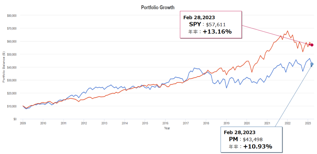 フィリップ モリス インターナショナル（PM）とSPY（S&P500）とのトータルリターン比較