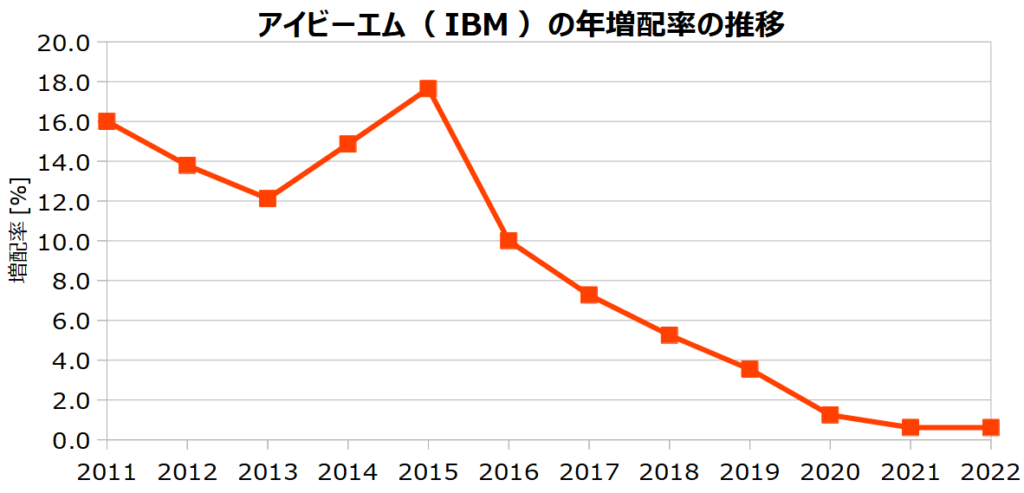 アイビーエム（IBM）の年増配率の推移
