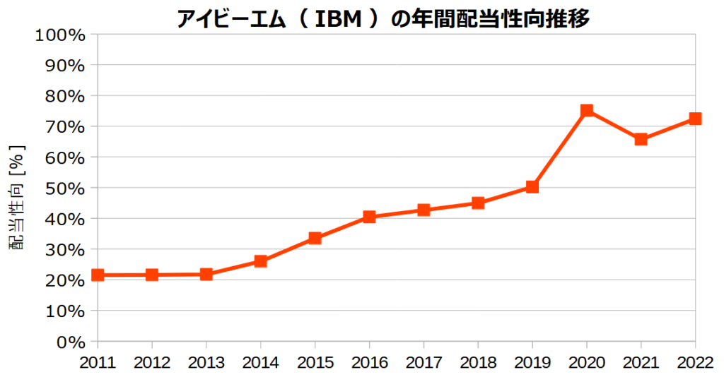 アイビーエム（IBM）の年間配当性向の推移