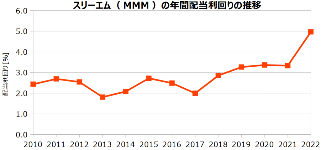 スリーエム（MMM）の年間配当利回りの推移