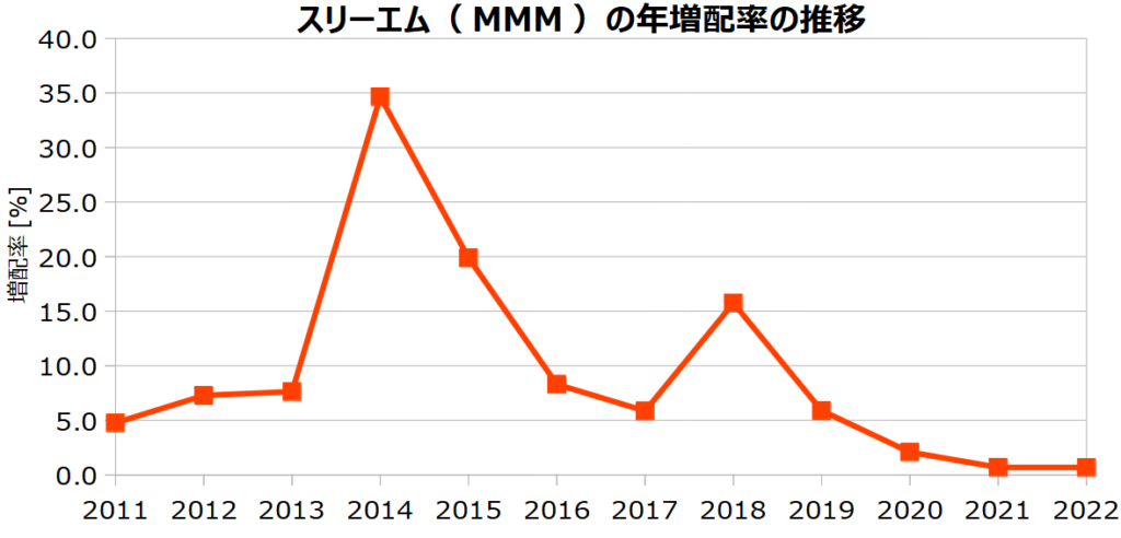 スリーエム（MMM）の年増配率の推移