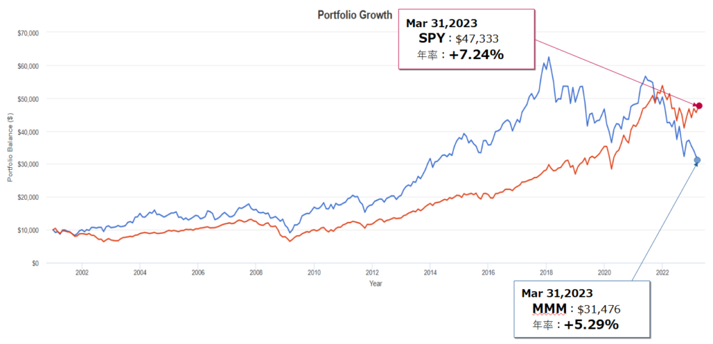 スリーエム(MMM)とSPY(S&P500)とのトータルリターン比較