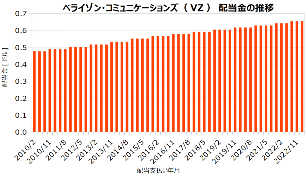 ベライゾン・コミュニケーションズ(VZ)の配当金の推移