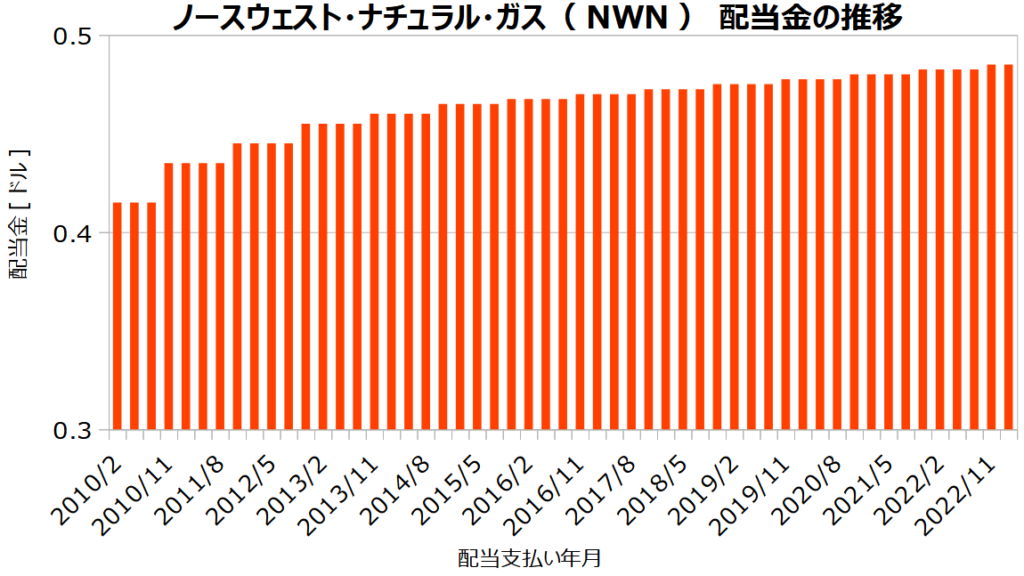 ノースウェスト･ナチュラル･ガス（NWN）の配当金の推移