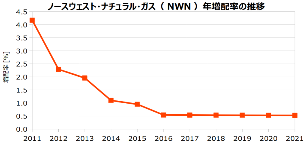 ノースウェスト･ナチュラル･ガス（NWN）の年増配率の推移