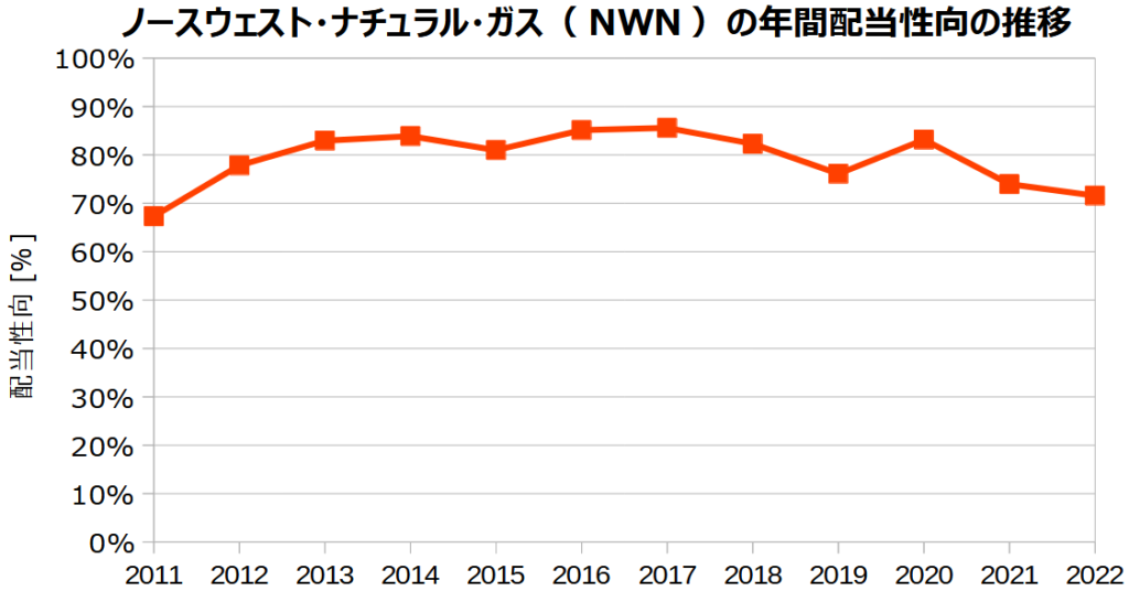 ノースウェスト･ナチュラル･ガス（NWN）の年間配当性向の推移