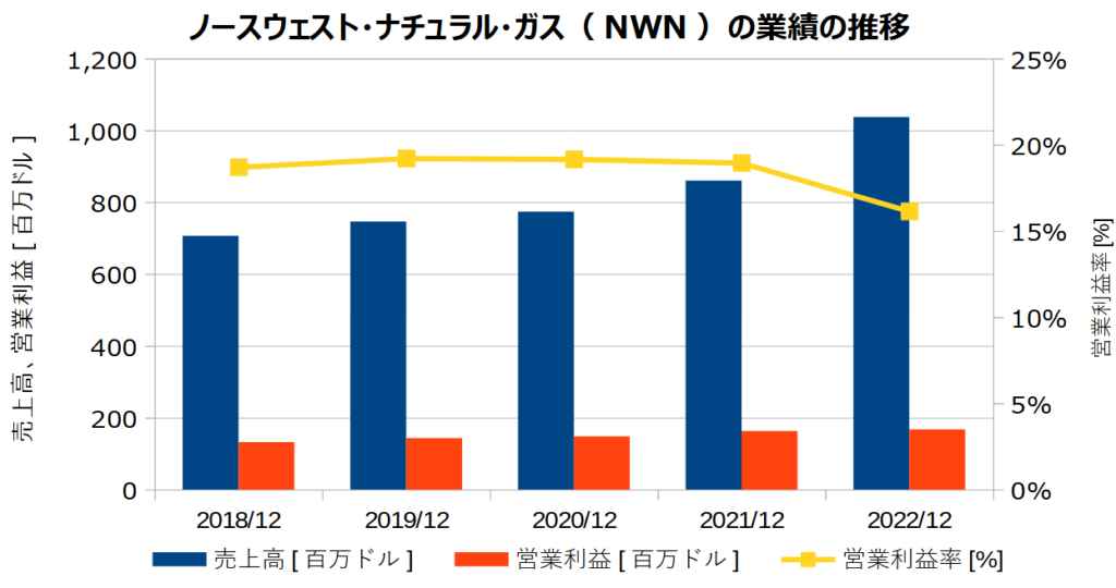 ノースウェスト･ナチュラル･ガス（NWN）の業績の推移