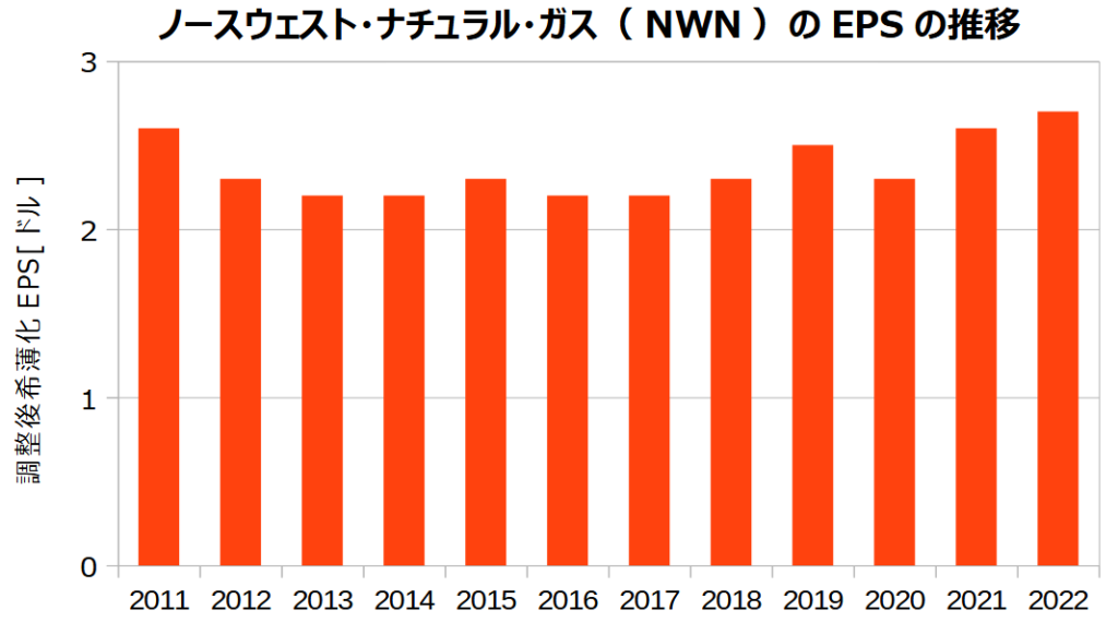 ノースウェスト･ナチュラル･ガス（NWN）の調整後希薄化EPSの推移