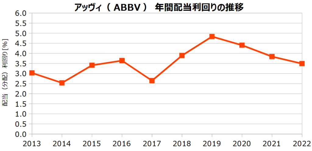 アッヴィ(ABBV)の年間配当利回りの推移
