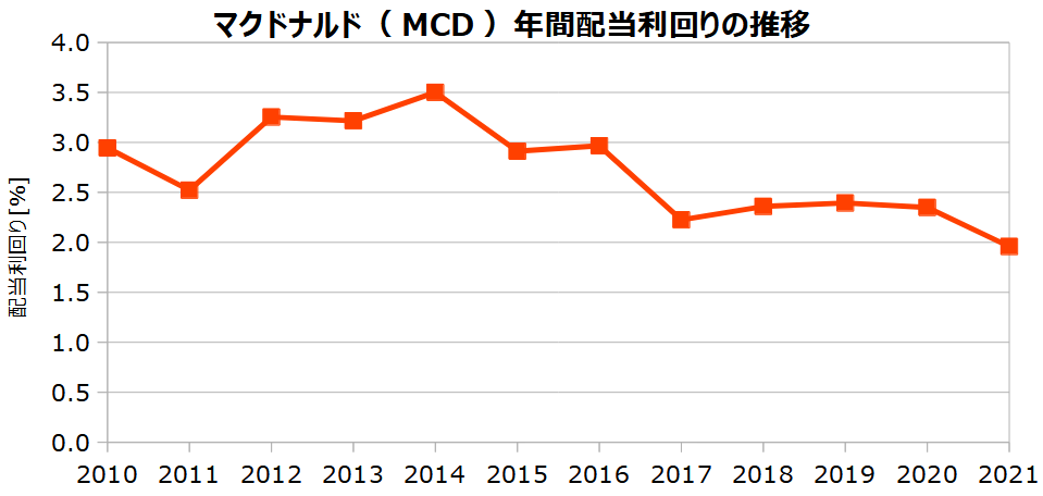マクドナルド(MCD)の年間配当利回りの推移