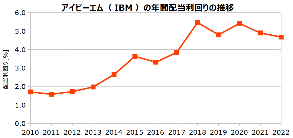 アイビーエム（IBM）の年間配当利回りの推移