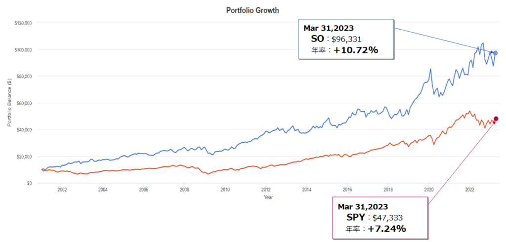 サザンカンパニー（SO）とSPY（S&P500）とのトータルリターン比較