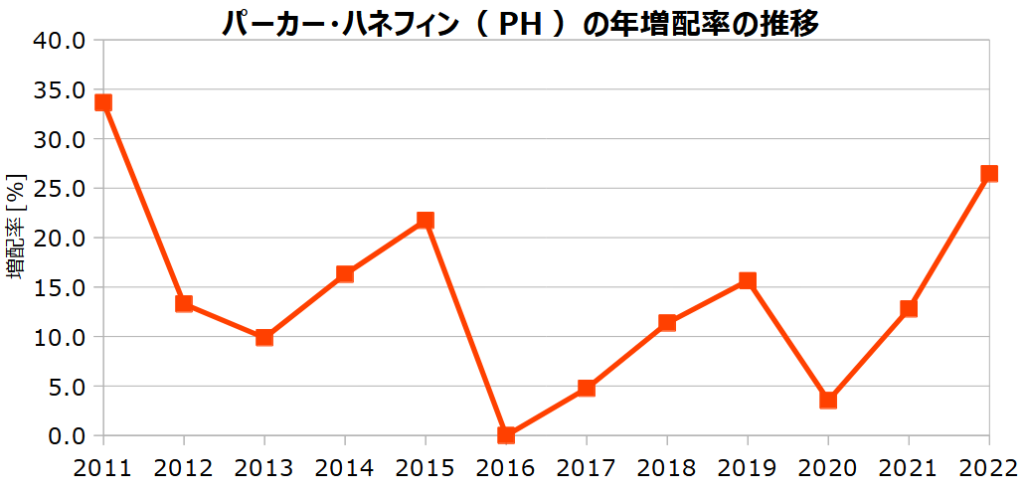 パーカー･ハネフィン（PH）の年増配率の推移