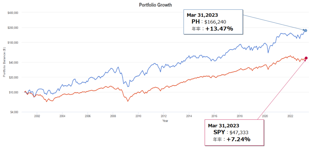 パーカー･ハネフィン（PH）とSPY（S&P500）とのトータルリターン比較