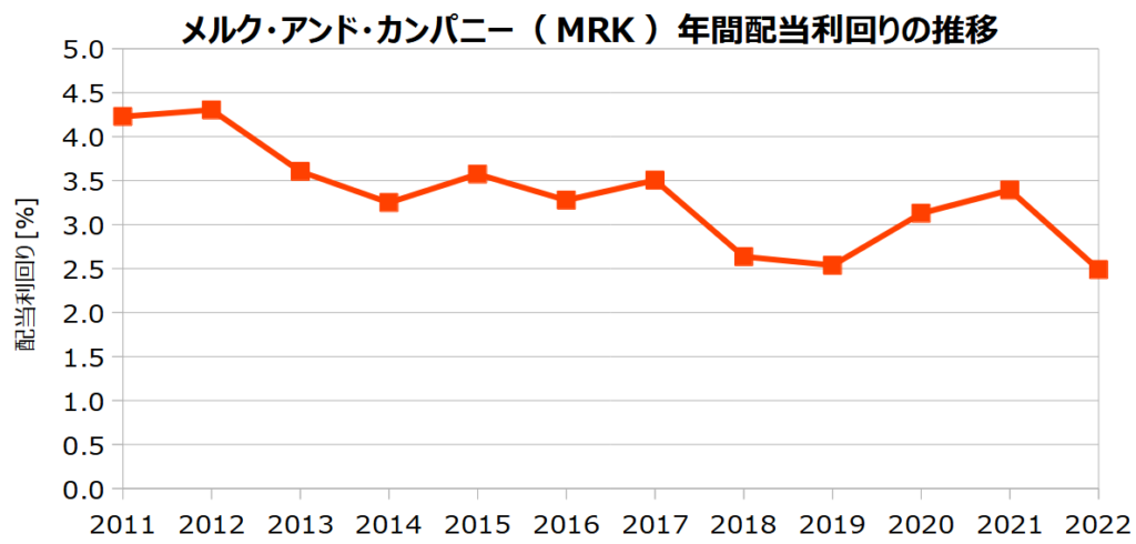 メルク・アンド・カンパニー（MRK）の年間配当利回りの推移
