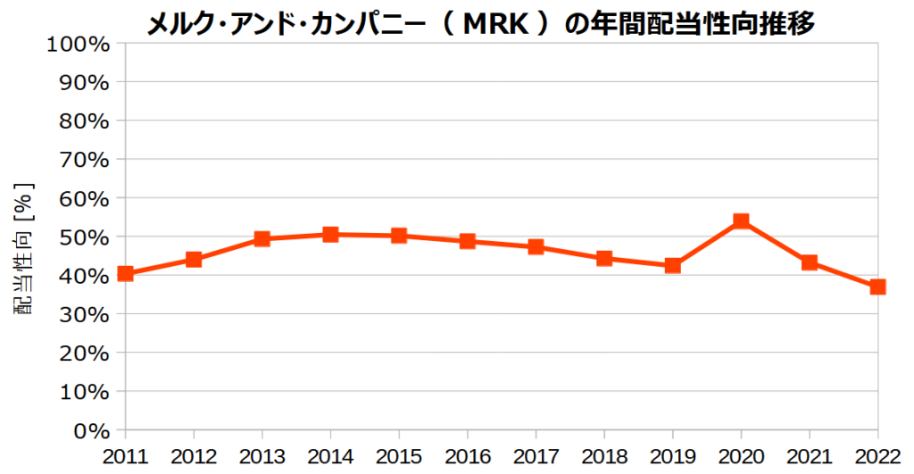 メルク・アンド・カンパニー（MRK）の年間配当性向の推移