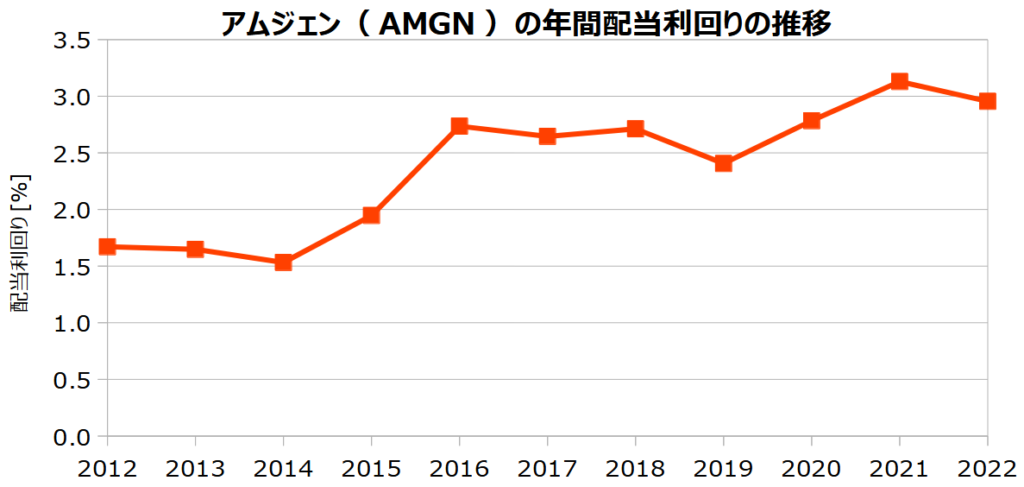 アムジェン（AMGN）の年間配当利回りの推移