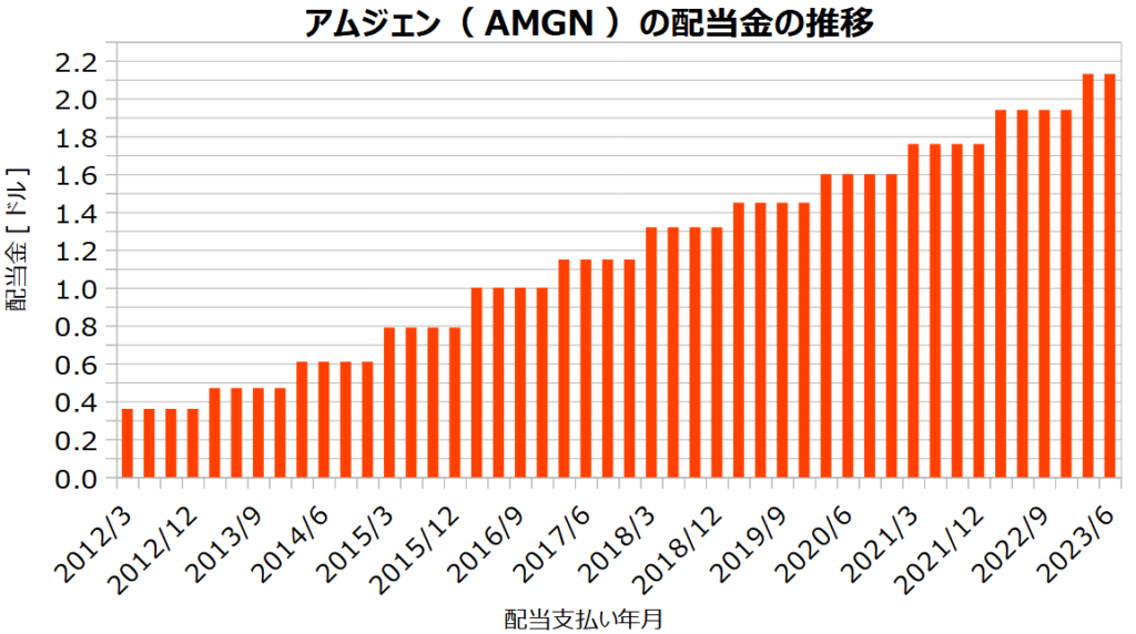 アムジェン（AMGN）の配当金の推移