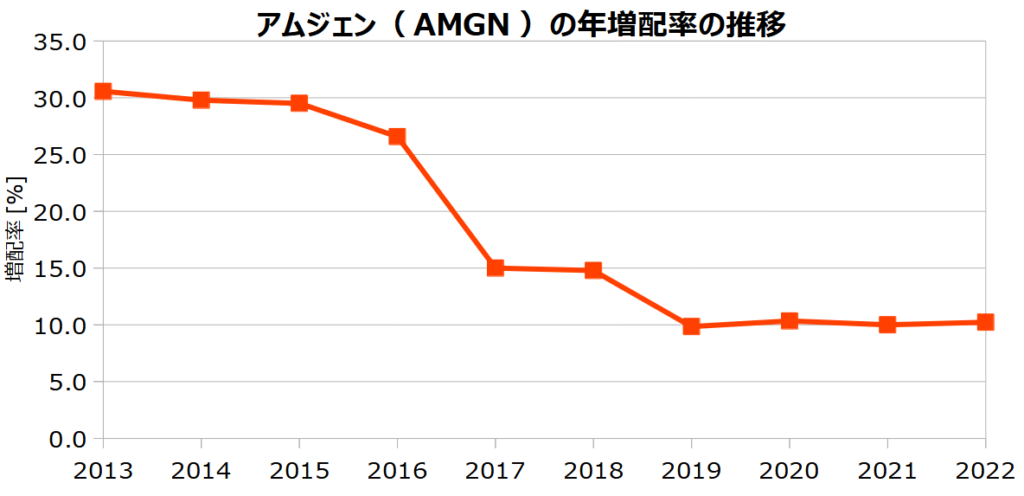 アムジェン（AMGN）の年増配率の推移