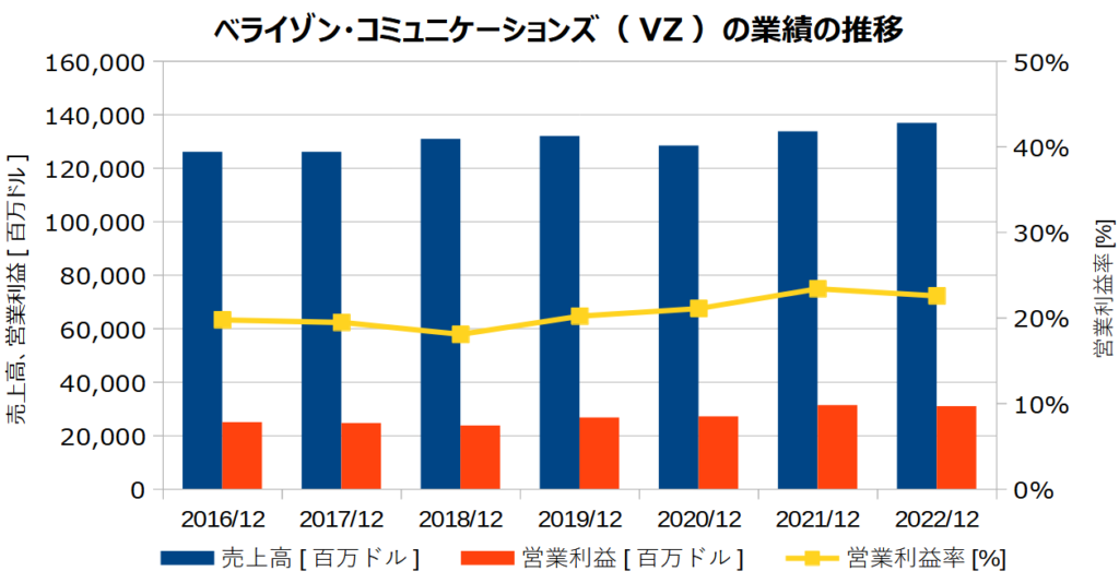 ベライゾン・コミュニケーションズ(VZ)の業績の推移