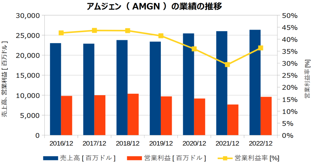 アムジェン(AMGN)の業績の推移