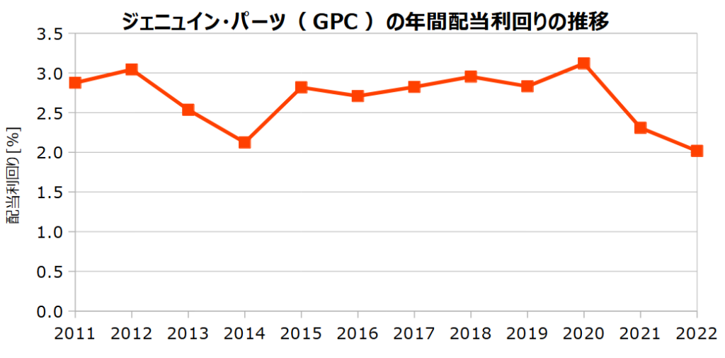 ジェニュイン･パーツ（GPC）の年間配当利回りの推移