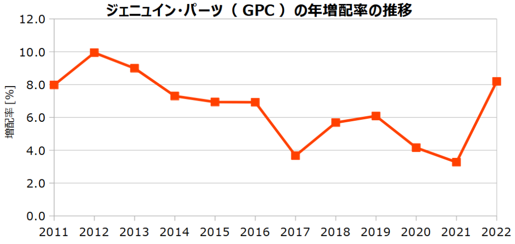 ジェニュイン･パーツ（GPC）の年増配率の推移