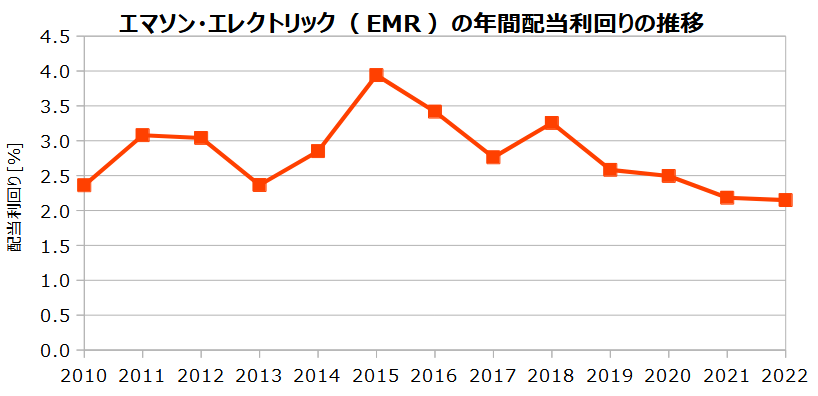 エマソン･エレクトリック（EMR）の年間配当利回りの推移