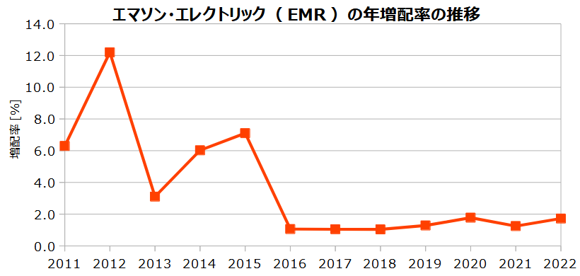 エマソン･エレクトリック（EMR）の年増配率の推移