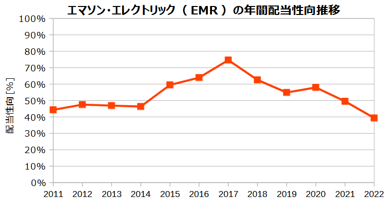 エマソン･エレクトリック（EMR）の年間配当性向の推移