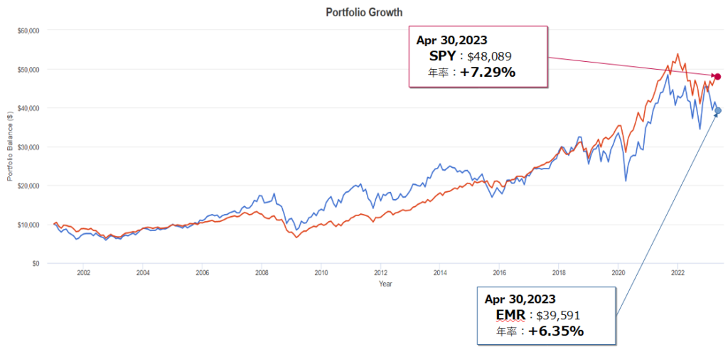 エマソン･エレクトリック（EMR）とSPY（S&P500）とのトータルリターン比較