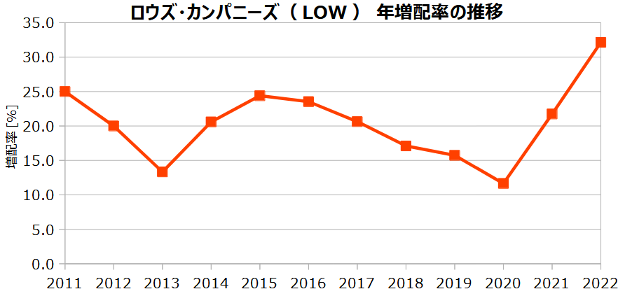 ロウズ・カンパニーズ（LOW）の年増配率の推移