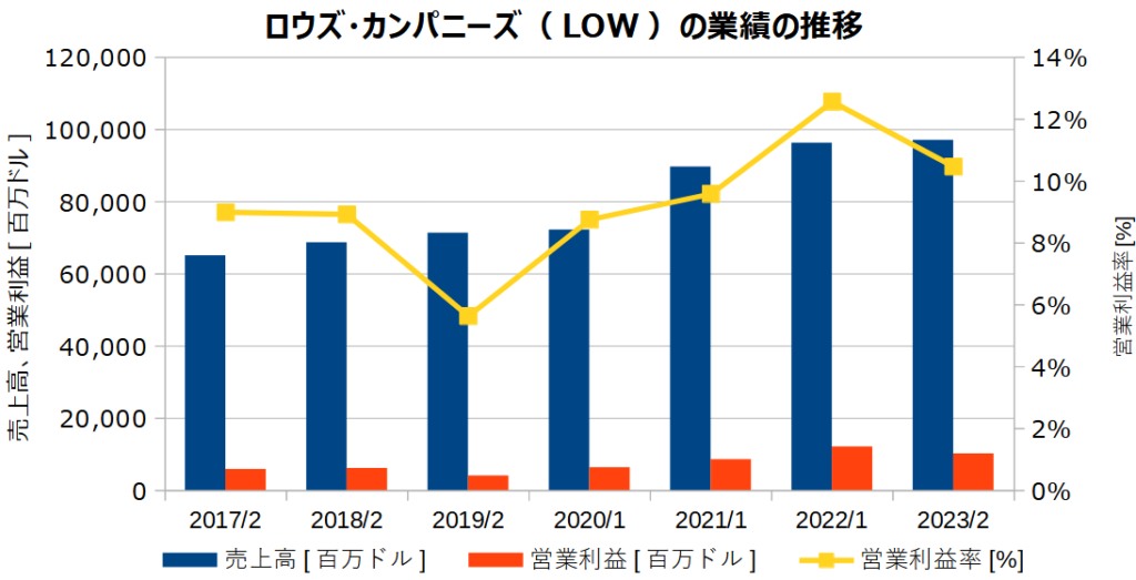 ロウズ・カンパニーズ(LOW)の業績の推移