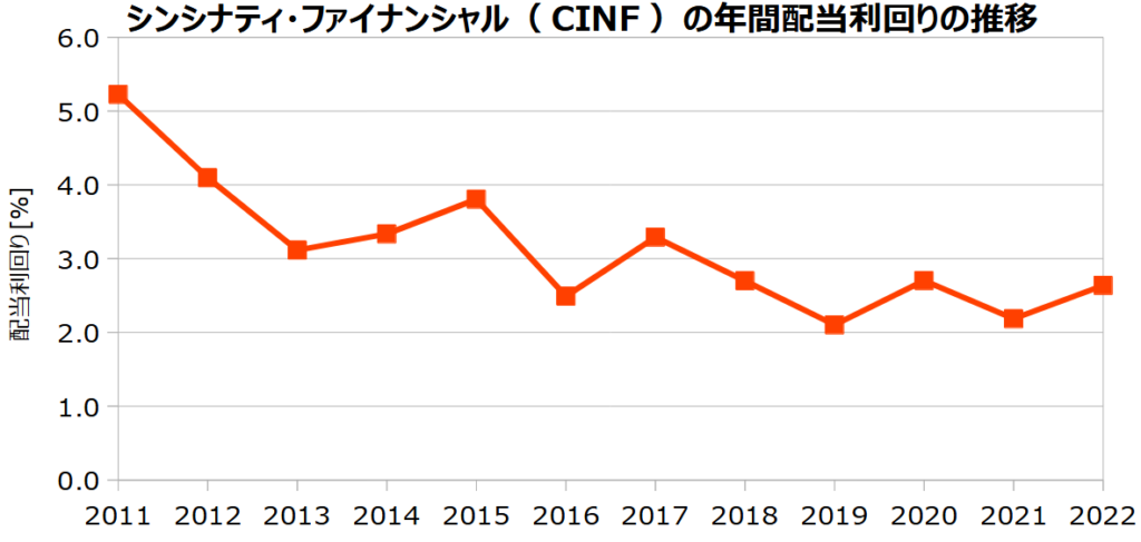 シンシナティ･ファイナンシャル（CINF）の年間配当利回りの推移