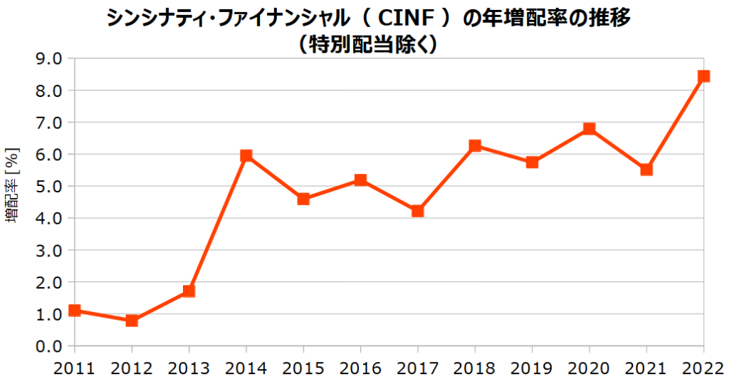 シンシナティ･ファイナンシャル（CINF）の年増配率の推移