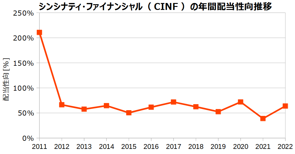 シンシナティ･ファイナンシャル（CINF）の年間配当性向の推移