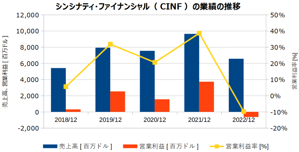 シンシナティ･ファイナンシャル（CINF）の業績の推移