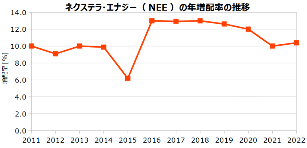 ネクステラ・エナジー（NEE）の年増配率の推移