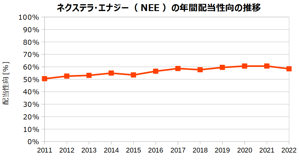 ネクステラ・エナジー（NEE）の年間配当性向の推移