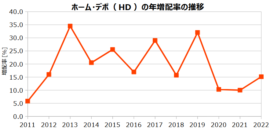 ホームデポ（HD）の年増配率の推移