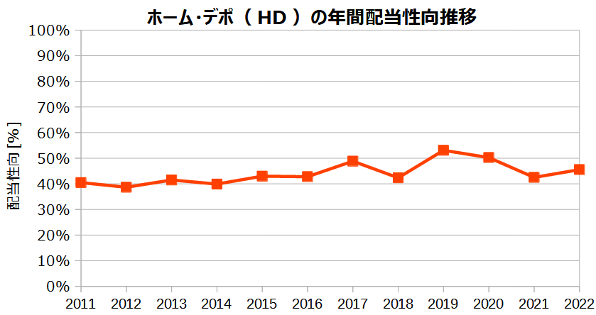 ホームデポ（HD）の年間配当性向の推移