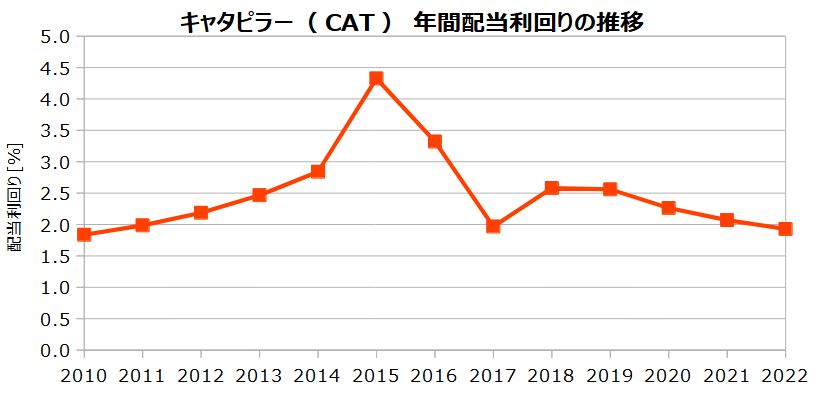 キャタピラー（CAT）の年間配当利回りの推移