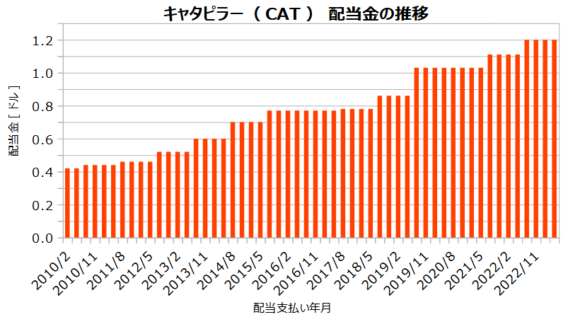 キャタピラー（CAT）の配当金の推移
