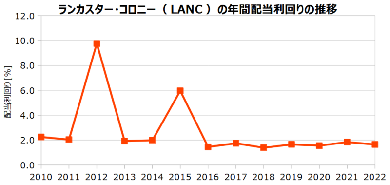 ランカスター・コロニー（LANC）の年間配当利回りの推移