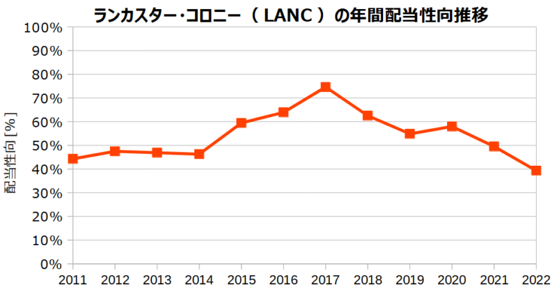 ランカスター・コロニー（LANC）の年間配当性向の推移