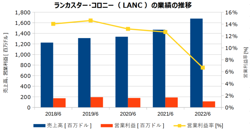 ランカスター・コロニー（LANC）の業績の推移