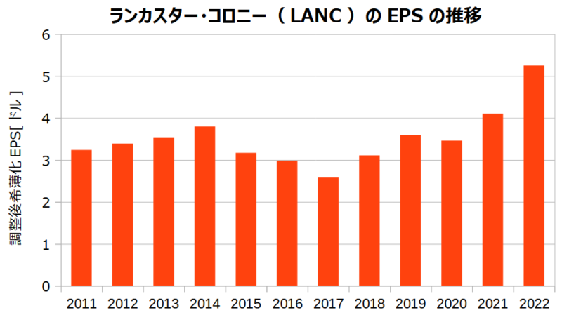 ランカスター・コロニー（LANC）の調整後希薄化EPSの推移