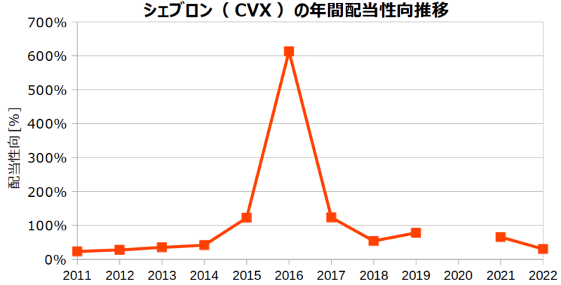 シェブロン（CVX）の年間配当性向の推移